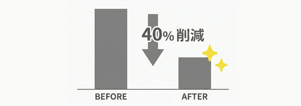 クレーム件数が大幅減少